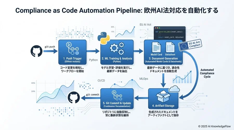 y_test, y_pred は学習プロセスから取得 - Section Image 3