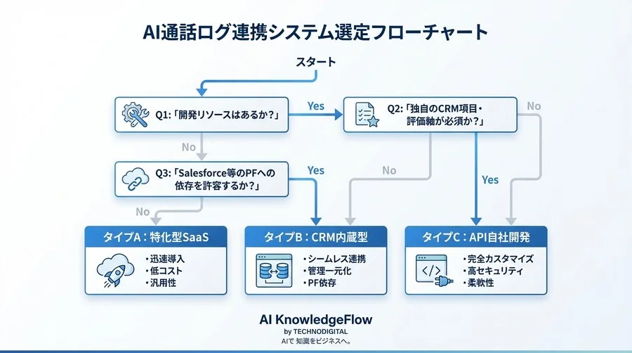 通話ログ要約ツールの「落とし穴」とCRM連携の真実：AI導入で失敗しないための3つの実装タイプ比較 - Conclusion Image