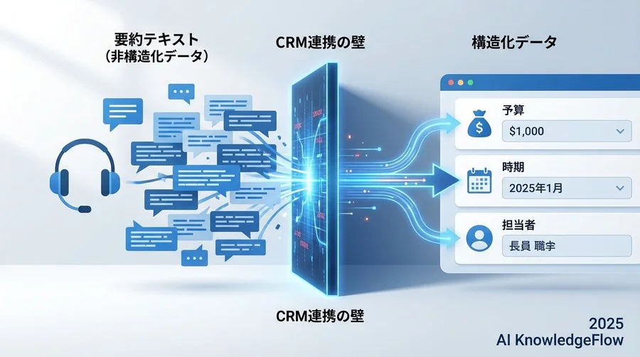 なぜ「自動要約」だけでは不十分なのか？CRM連携における3つの壁 - Section Image