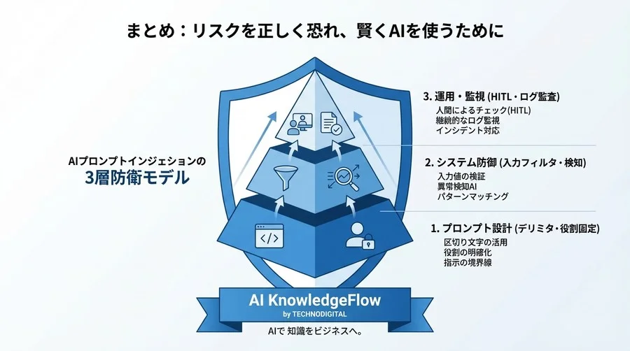 「AIへの命令」が乗っ取られる？非エンジニアが知るべきプロンプトインジェクションの防御原則 - Conclusion Image
