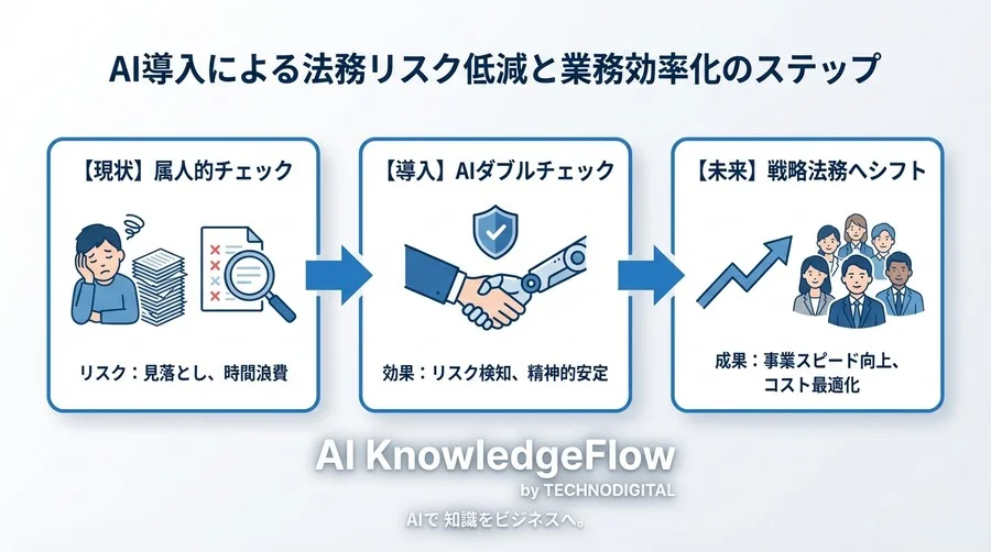 契約書の「見落とし」リスクをゼロに近づける！中小企業が導入すべきNDA自動判定AIの全貌と選び方 - Conclusion Image