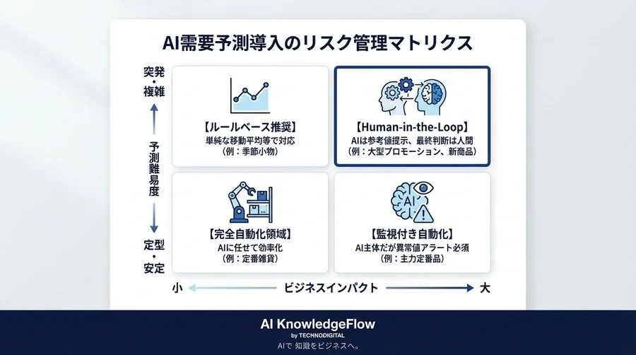 プロモーション需要予測AIが在庫の山を築いた理由：PoCで見落とす致命的な欠陥と回避策 - Conclusion Image