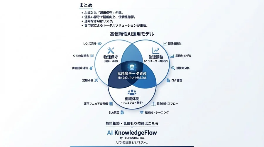 赤外線AI歩行者カウントの運用現実：悪天候と夜間の精度低下を防ぐ泥臭い保守マニュアル - Conclusion Image