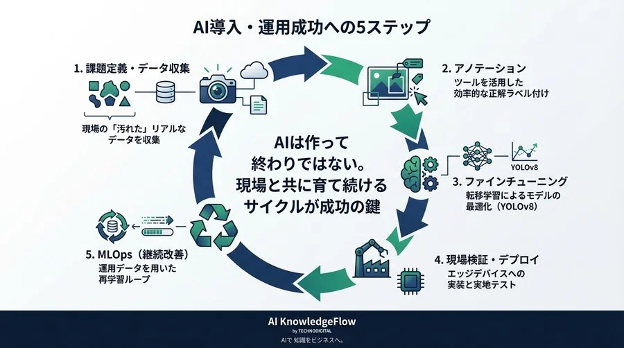 検知率60%からの逆転：YOLOv8独自データ学習で現場の「使えないAI」を実用化した全記録 - Conclusion Image