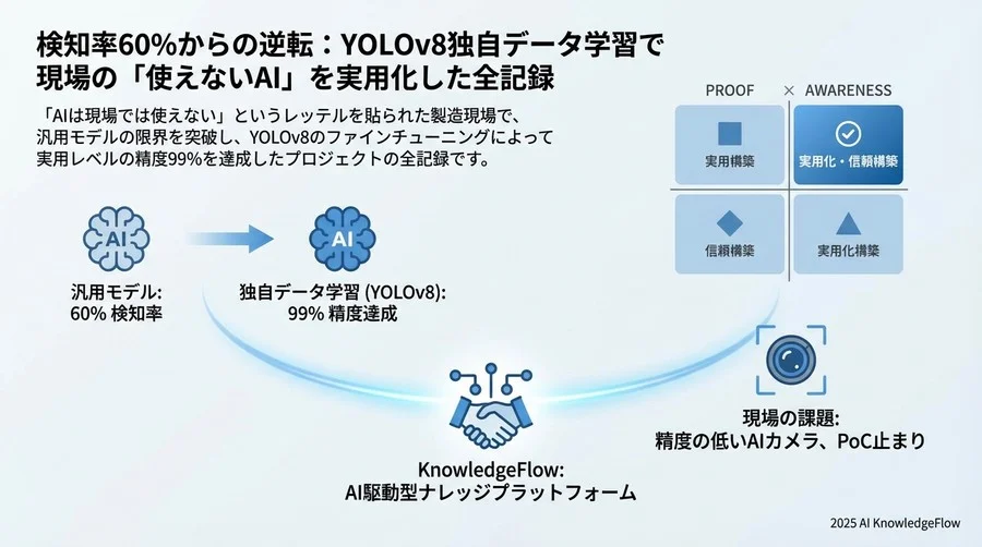 なぜYOLOv8のファインチューニングだったのか？：選定のロジック - Section Image