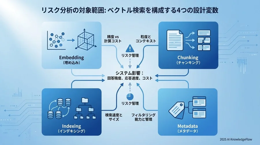 リスク分析の対象範囲：ベクトル検索を構成する4つの設計変数 - Section Image