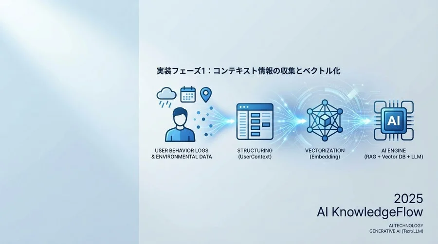 実装フェーズ1：コンテキスト情報の収集とベクトル化 - Section Image
