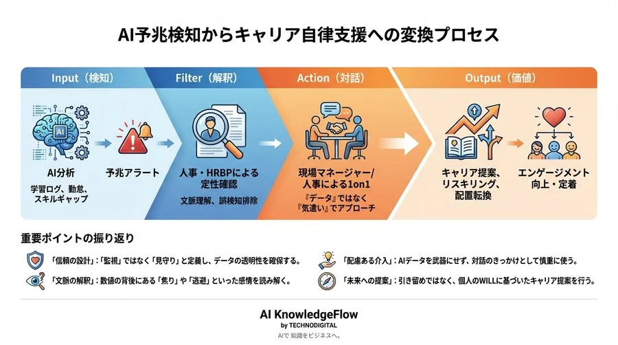AI離職予測の「その後」を設計する：データと対話をつなぐ人事運用ガイド - Conclusion Image
