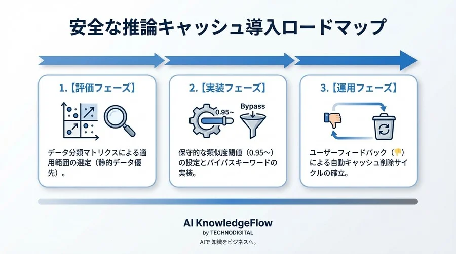 RAG推論キャッシュの落とし穴：回答品質と鮮度リスクを評価する「守り」の導入戦略 - Conclusion Image