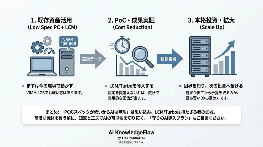 高額GPUは不要？低スペックPCでStable Diffusionを高速化するLCM/Turbo導入の全技術 - Conclusion Image