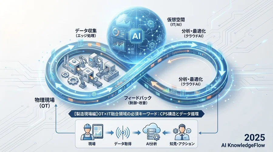 【製造現場編】OT×IT融合領域の必須キーワード - Section Image
