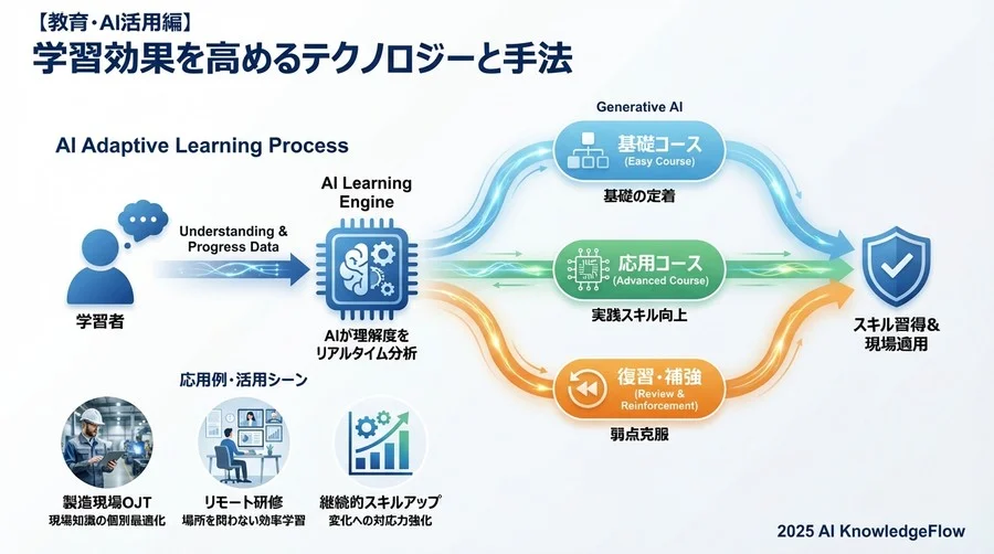 【教育・AI活用編】学習効果を高めるテクノロジーと手法 - Section Image 3
