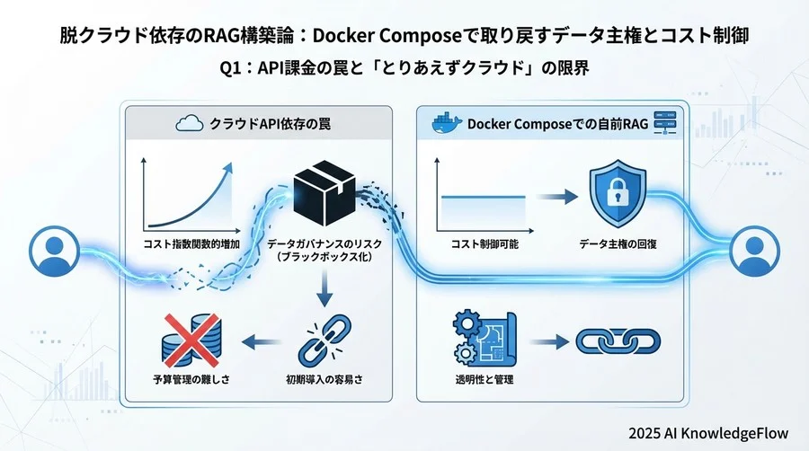Q1：API課金の罠と「とりあえずクラウド」の限界 - Section Image