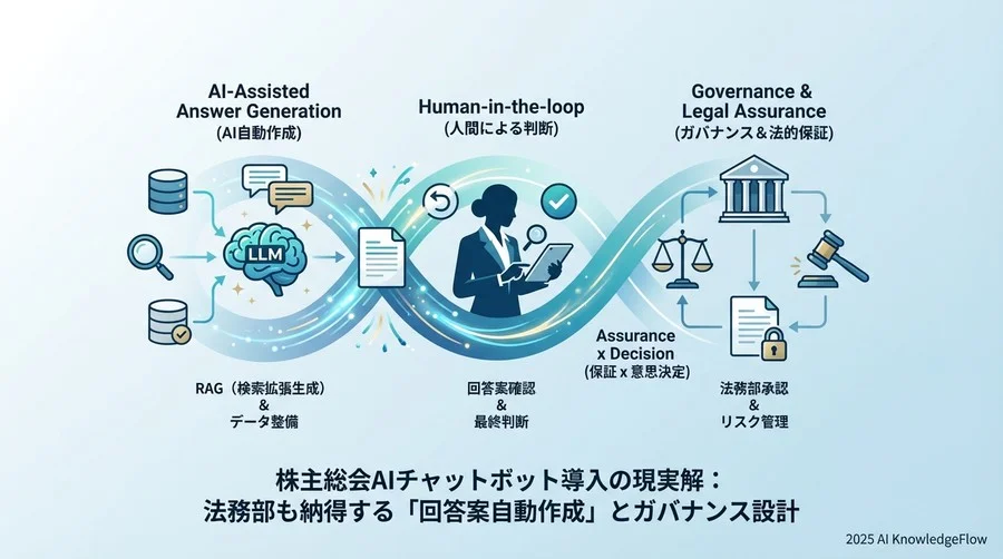 導入フェーズ2：法務部も納得する「回答生成フロー」の設計 - Section Image