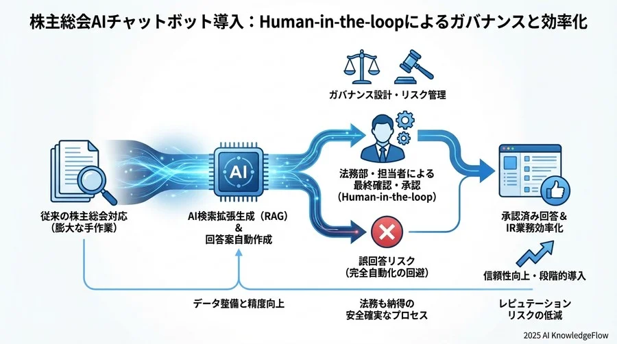 導入フェーズ3：総会3ヶ月前からの「段階的パイロット運用」 - Section Image 3
