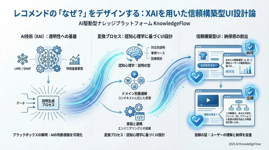 【ケーススタディ】ドメイン特性に応じた「説明」の最適解 - Section Image 3