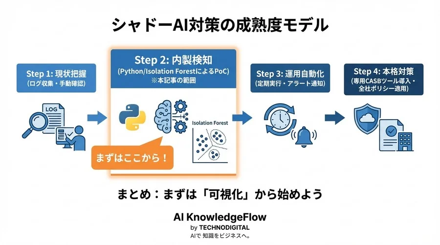 高額ツール不要！PythonとIsolation Forestで自作するシャドーAI検知システム構築ガイド - Conclusion Image