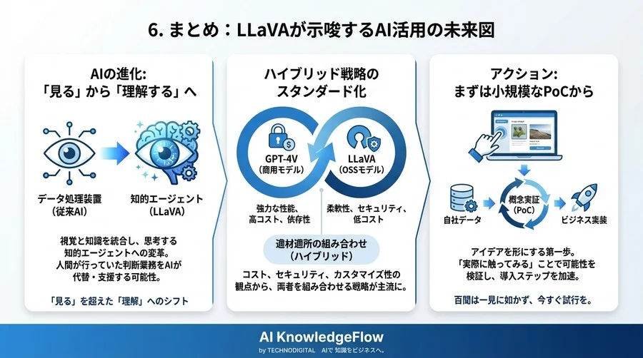 LLaVAが拓く画像解析の未来：オープンソースで実現する「視覚を持つAI」の仕組みとビジネス実装 - Conclusion Image