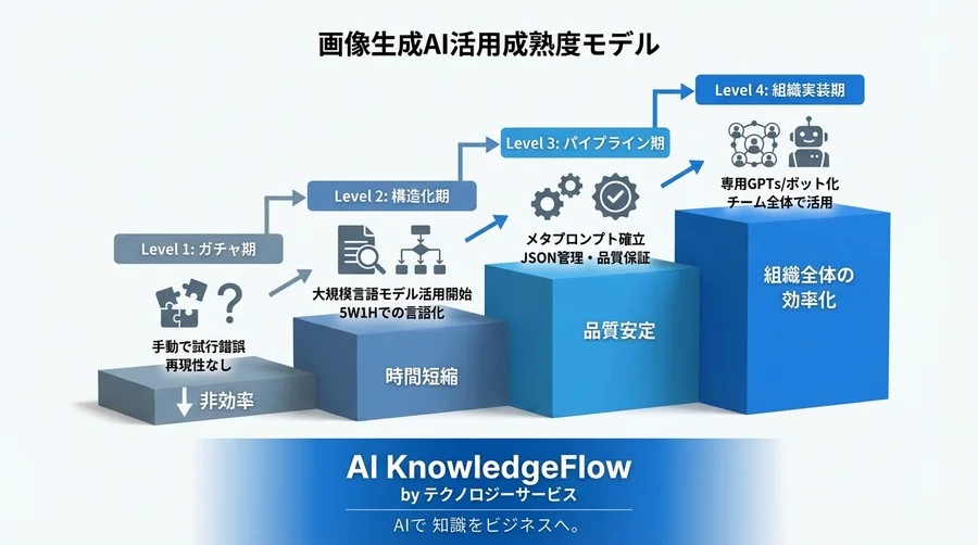 ChatGPTで画像生成プロンプトを構造化する：感覚的な「呪文」から論理的な「データ変換」へ - Conclusion Image