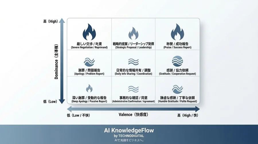 AI翻訳の「冷たさ」が商談を壊す：感情パラメーター（PAD）で制御する次世代プロンプト設計 - Conclusion Image
