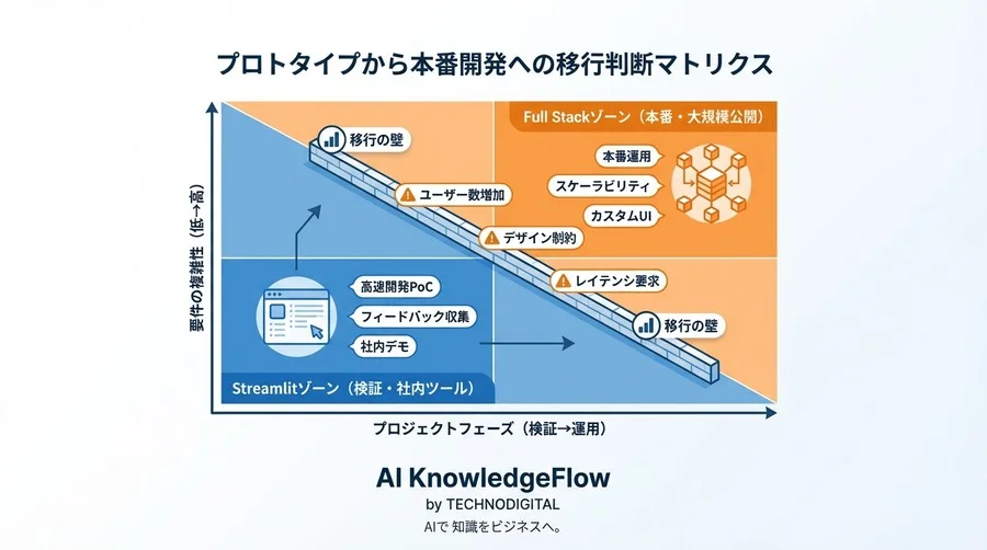 画像解析PoCを3日で成功させるStreamlitプロトタイプ高速開発術：UXと速度を両立する実装パターン - Conclusion Image