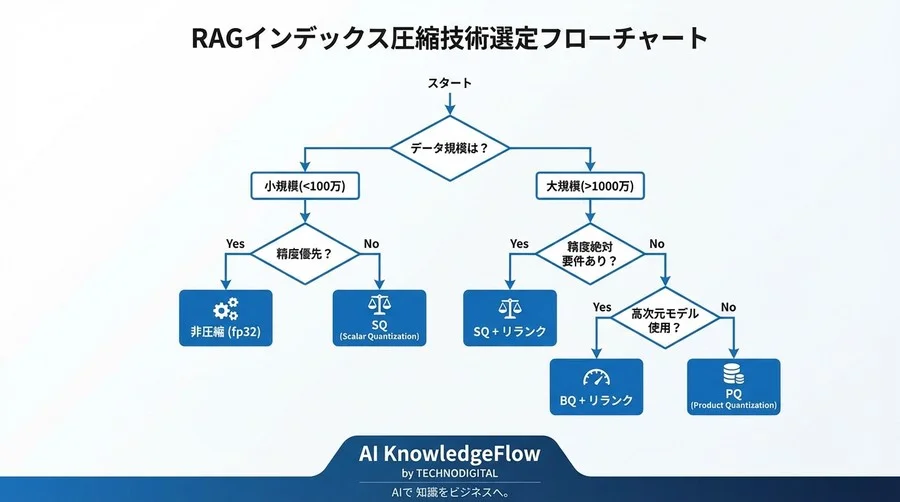 【RAG高速化】PQ・SQ・BQどれを選ぶ？AIインデックス圧縮技術の選定とアーキテクチャ最適化ガイド - Conclusion Image