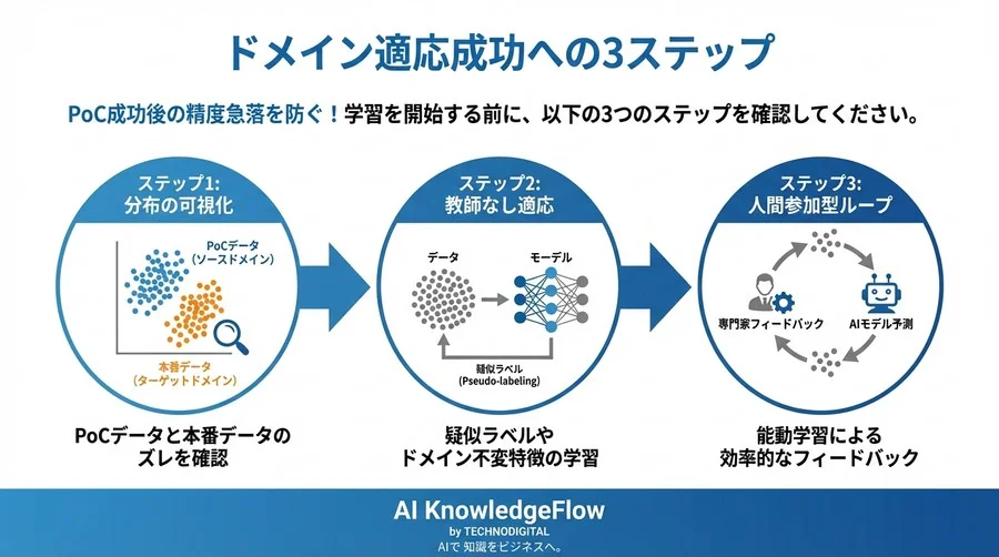 PoC成功後の精度急落を防ぐ！マルチモーダルAIドメイン適応とデータ分布の真実 - Conclusion Image