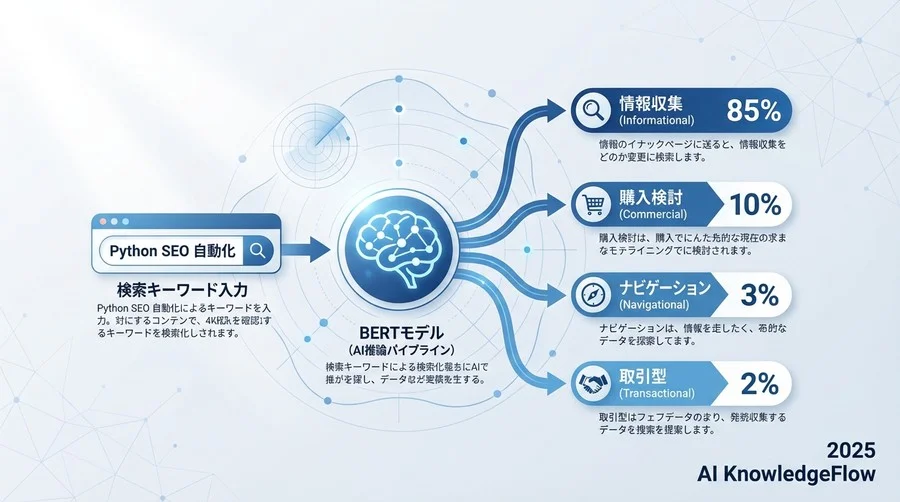 ステップ2：推論パイプラインの構築設定 - Section Image