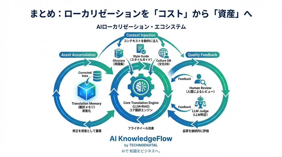文化の壁を超えるAI実装：RAGとLangChainで構築するコンテキスト依存型ローカリゼーションパイプライン - Conclusion Image