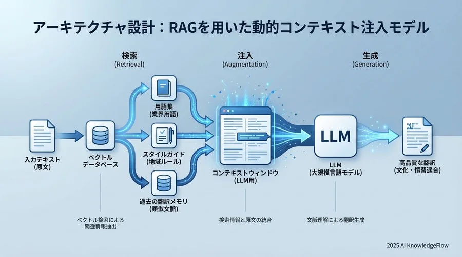 アーキテクチャ設計：RAGを用いた動的コンテキスト注入モデル - Section Image