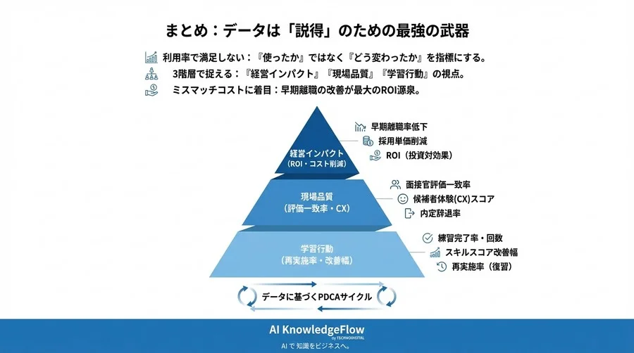 AI面接練習の導入効果を「なんとなく」で終わらせない。経営層が頷くROI算出と3階層KPIモデル - Conclusion Image