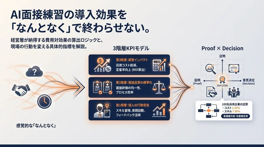 AI面接練習の導入効果を「なんとなく」で終わらせない。経営層が頷くROI算出と3階層KPIモデル