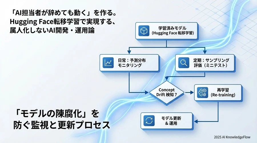 「モデルの陳腐化」を防ぐ監視と更新プロセス - Section Image