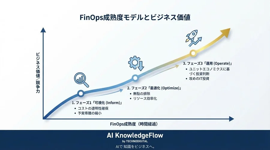 クラウド予算超過の「なぜ」を解明するAI予実管理：乖離率20%を3%へ圧縮した実証アプローチ - Conclusion Image