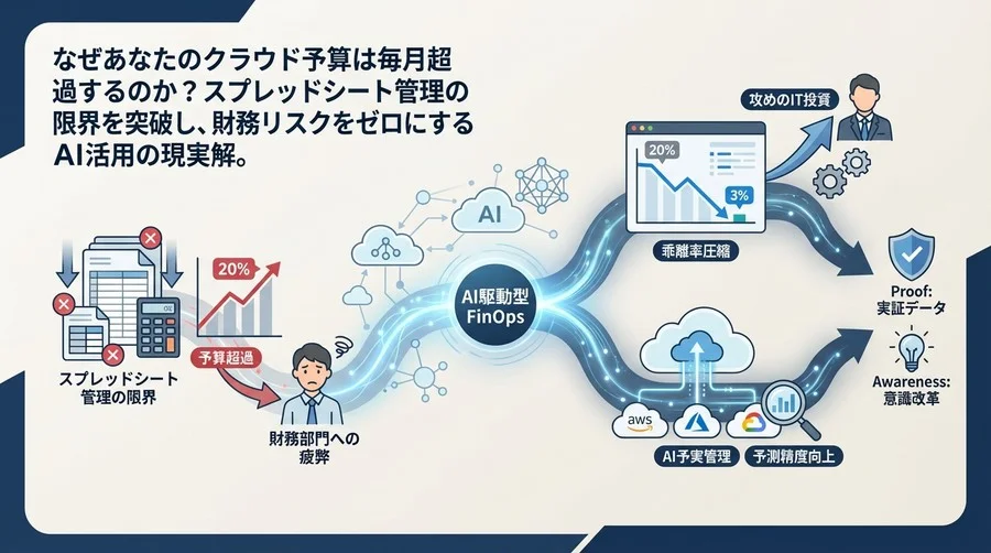 クラウド予算超過の「なぜ」を解明するAI予実管理：乖離率20%を3%へ圧縮した実証アプローチ