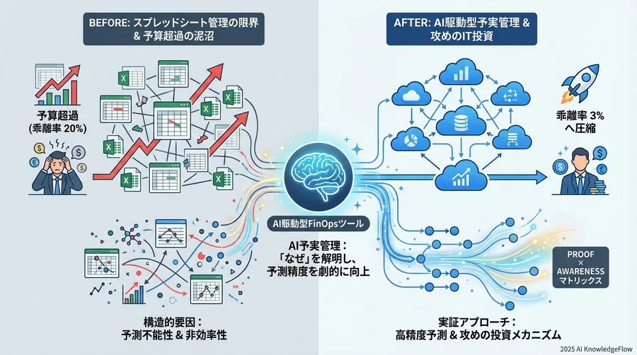 なぜ「クラウド利用料の予測」はこれほど外れるのか？ - Section Image