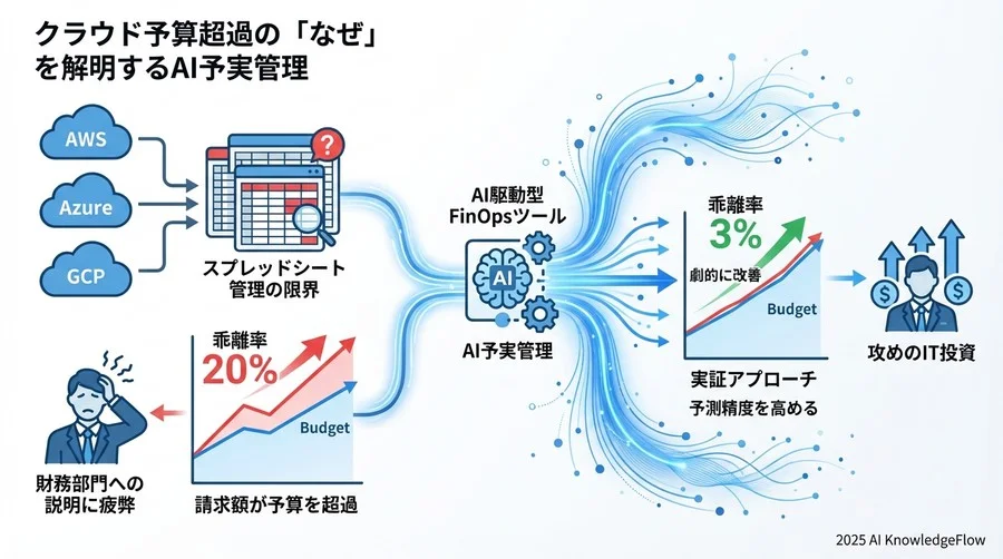 予測精度がもたらす「攻めのIT投資」への転換 - Section Image 3