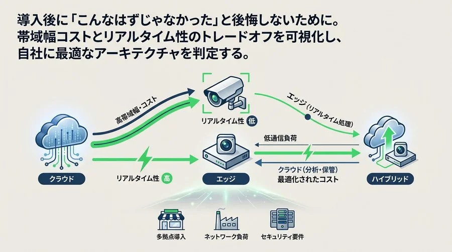 防犯カメラAI解析の罠：クラウドvsエッジ、コストと性能で選ぶ最適解