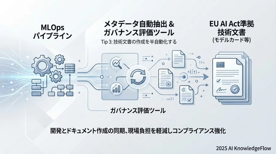 Tip 3：技術文書（Technical Documentation）の作成を半自動化する - Section Image