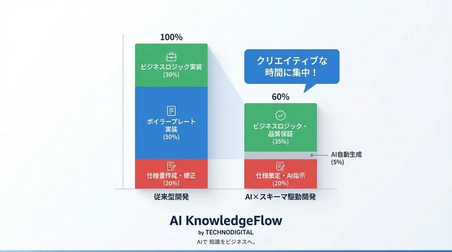 OpenAPI×AIで爆速構築！仕様書からサーバーを一瞬で生成する次世代開発フロー【スキーマ駆動入門】 - Conclusion Image