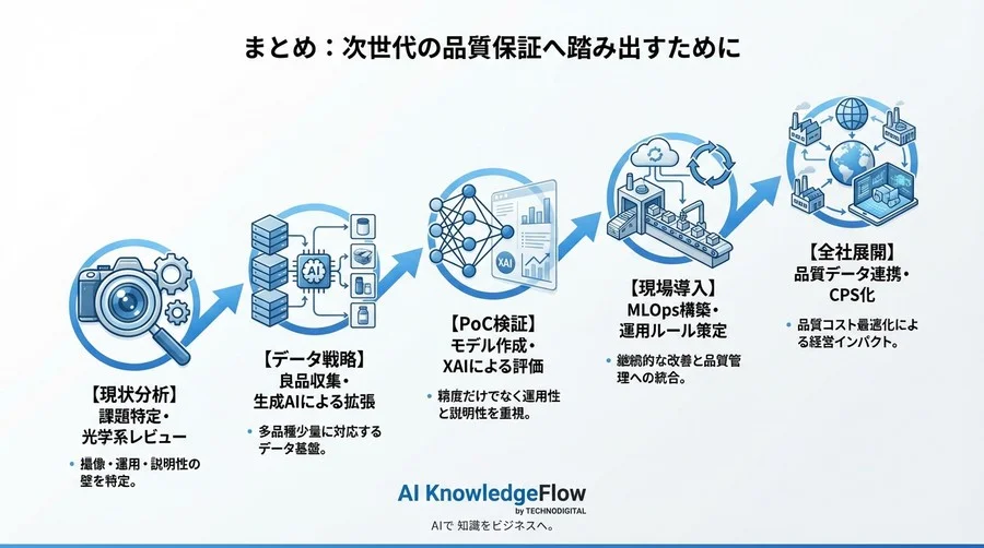 外観検査AIは「第3世代」へ。良品学習と生成AIが変える製造品質保証の2030年ロードマップ - Conclusion Image