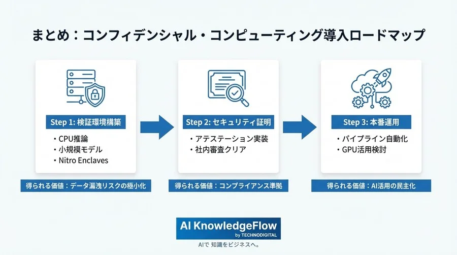 『使用中』データも暗号化せよ：AWS Nitro Enclavesで構築するセキュアなLLM推論基盤の実装詳解 - Conclusion Image