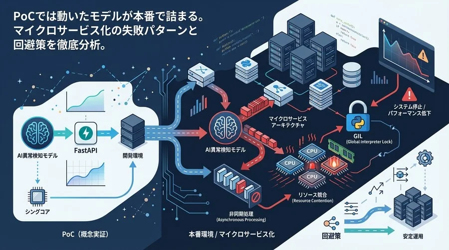 FastAPIによるAI異常検知が本番で停止する理由：マイクロサービス化に潜む「非同期処理」と「リソース競合」の致命的リスク