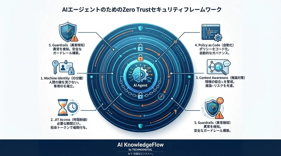 AIエージェントに「人間の鍵」を渡すな：自律型API操作のためのIAM最小特権と動的制御の5原則 - Conclusion Image