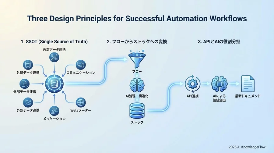 成功する自動化ワークフローの3つの設計原則 - Section Image