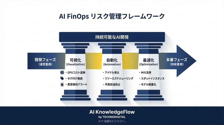 AI FinOpsでクラウド破産を防ぐ：GPUコスト急増の罠と開発速度を維持するリスク管理戦略 - Conclusion Image