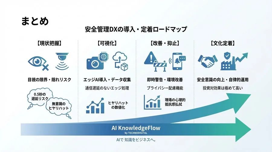 目視監視の限界と「0.5秒」の遅延リスク：エッジAIカメラが可視化した工場内ヒヤリハットの衝撃的実態 - Conclusion Image