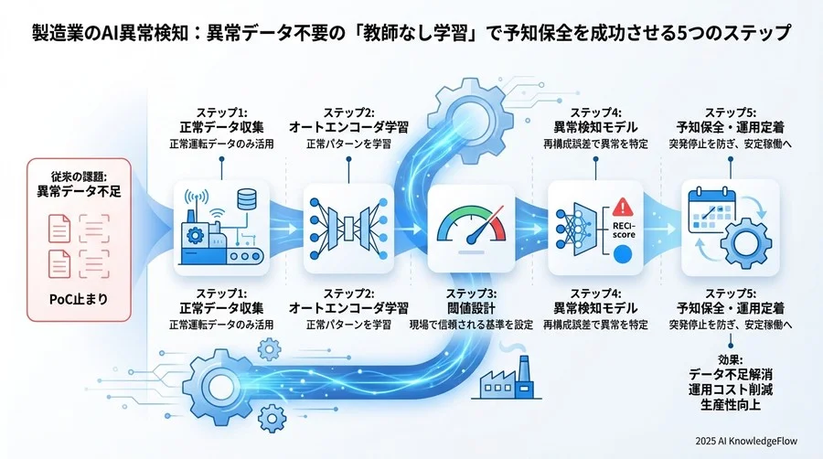 現場導入の壁を越える：AIを「新人オペレーター」として扱う - Section Image 3