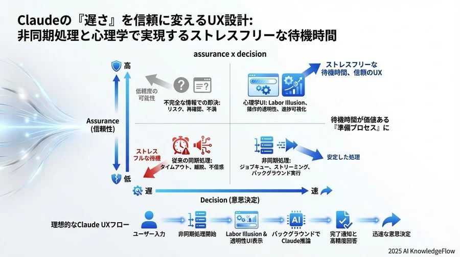 【実装パターンB】長時間処理のためのジョブキューと通知設計 - Section Image 3