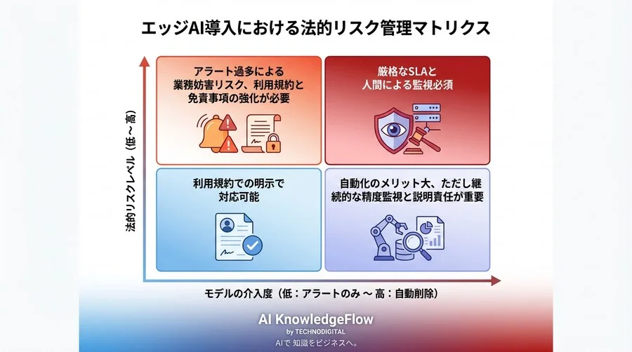 「軽量モデルの誤検知」は誰の責任か？エッジAI導入の法的地雷原を回避する実務ガイド - Conclusion Image